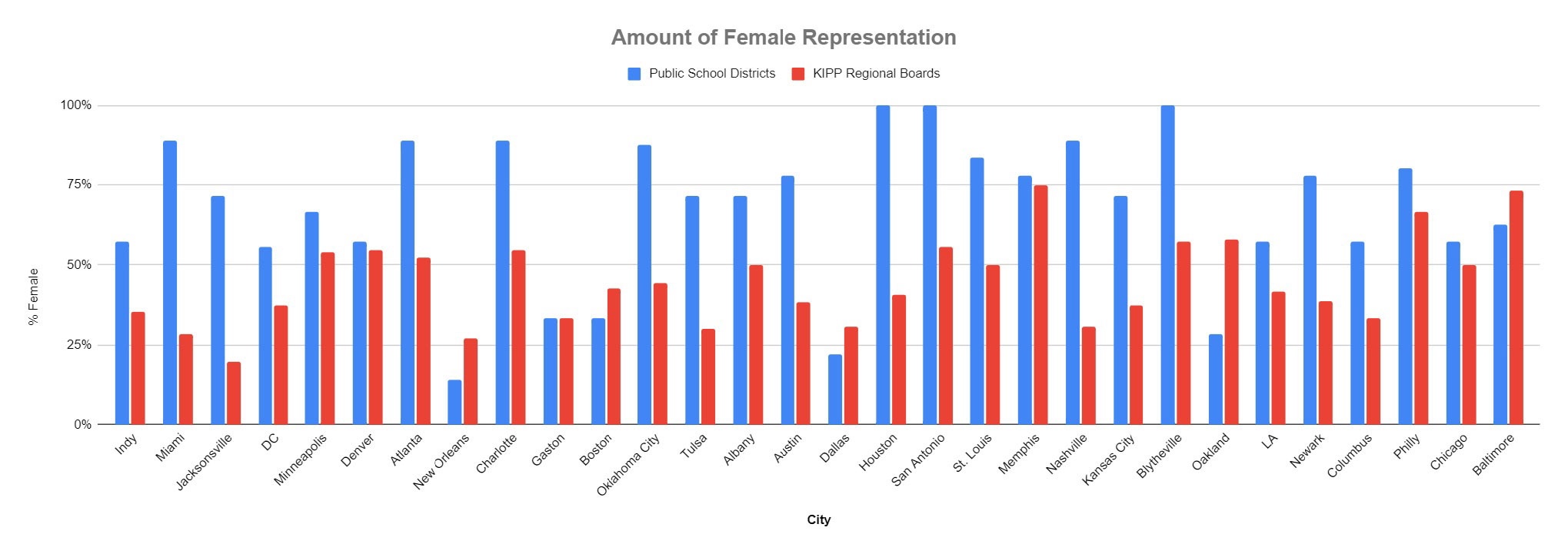 Amount of Female Representation