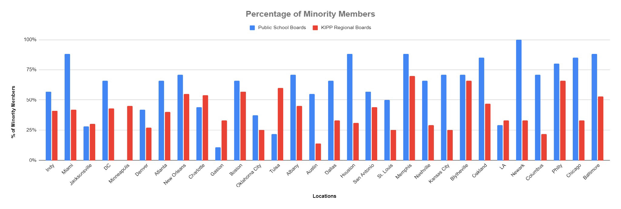 Percentage of Minority Members