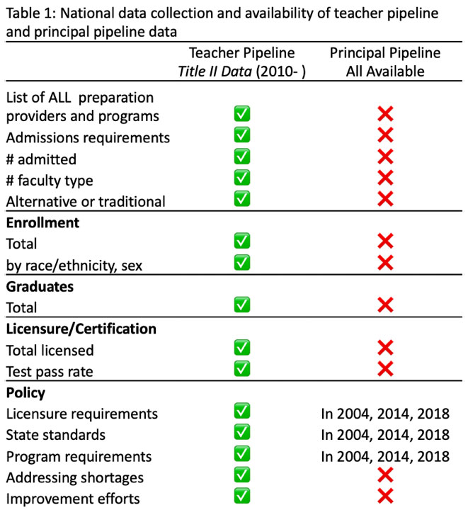 National data collection and availability of teacher pipeline and principal pipeline data