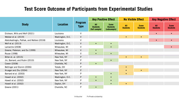 Test Score Outcomes of Participants from Experimental Studies