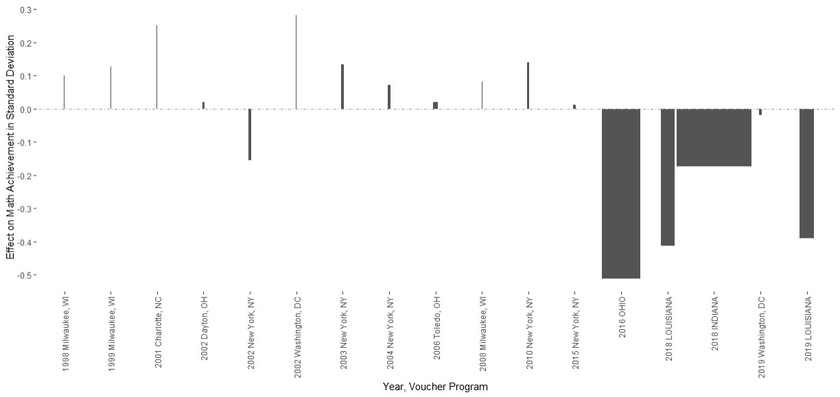 Effect of School Vouchers on Math Achievement Over Years and Program Size