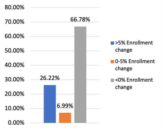 Districts experiencing enrollment changes 2006-2022 (%)