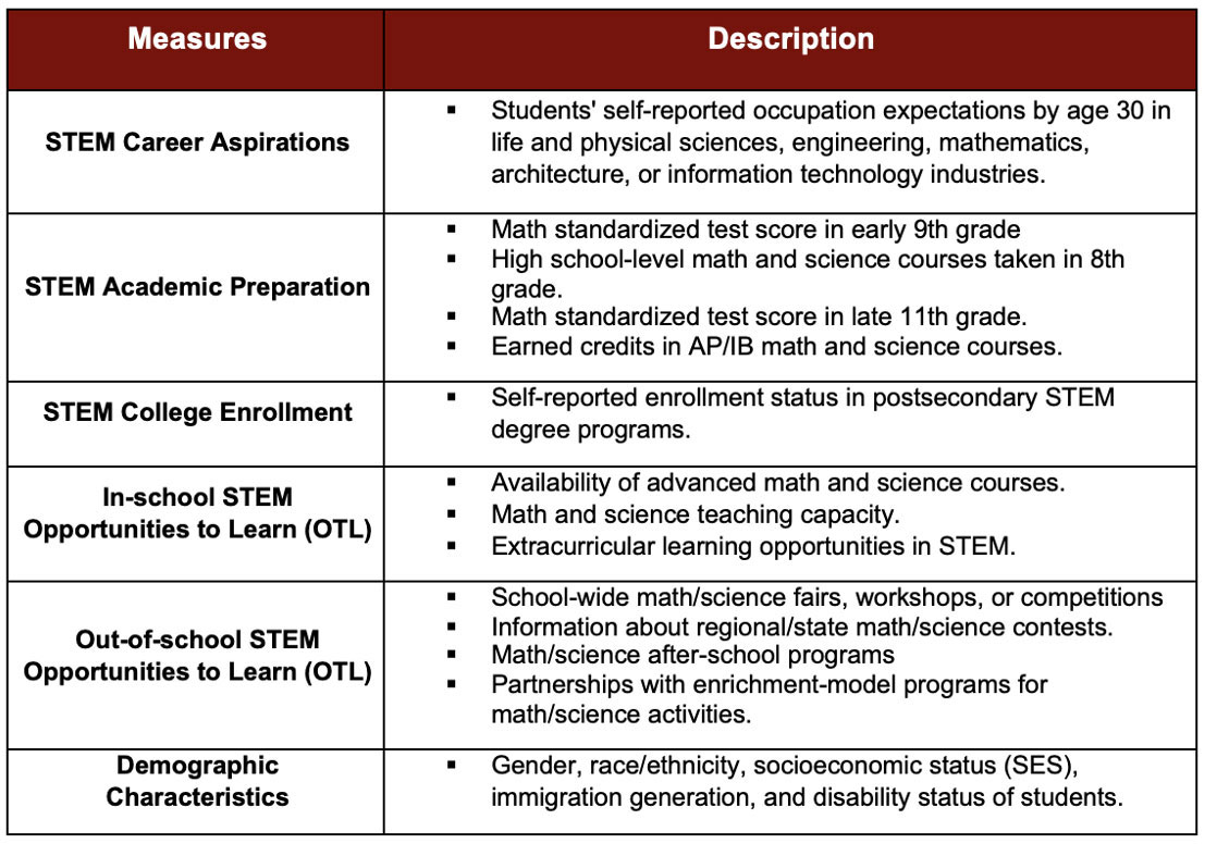 Description of measures used to explore differences in STEM pathways