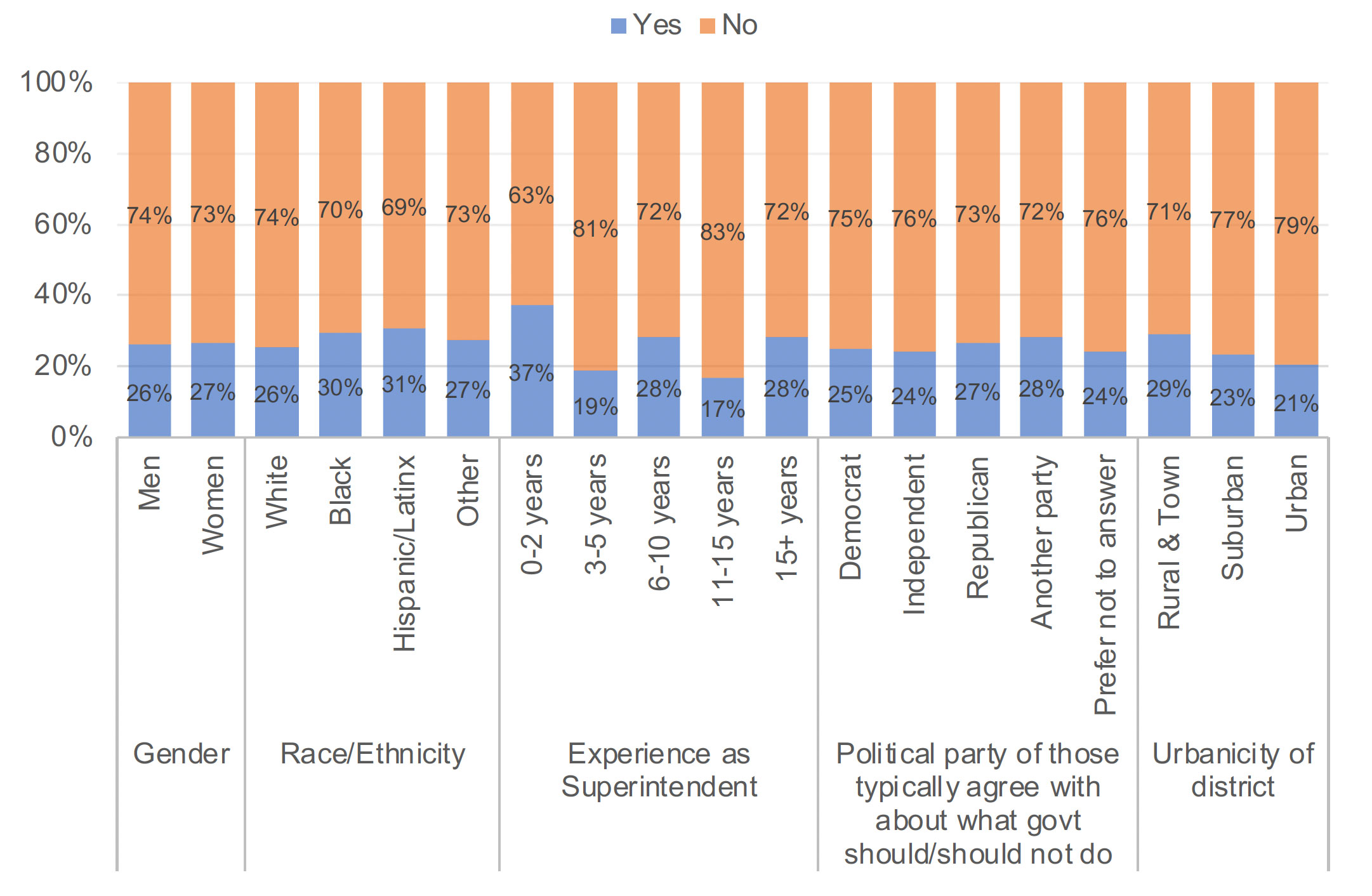 Figure 2: By superintendent gender, race, experience, political party, and district urbanicity: Have you actively sought a new position in the last two years?