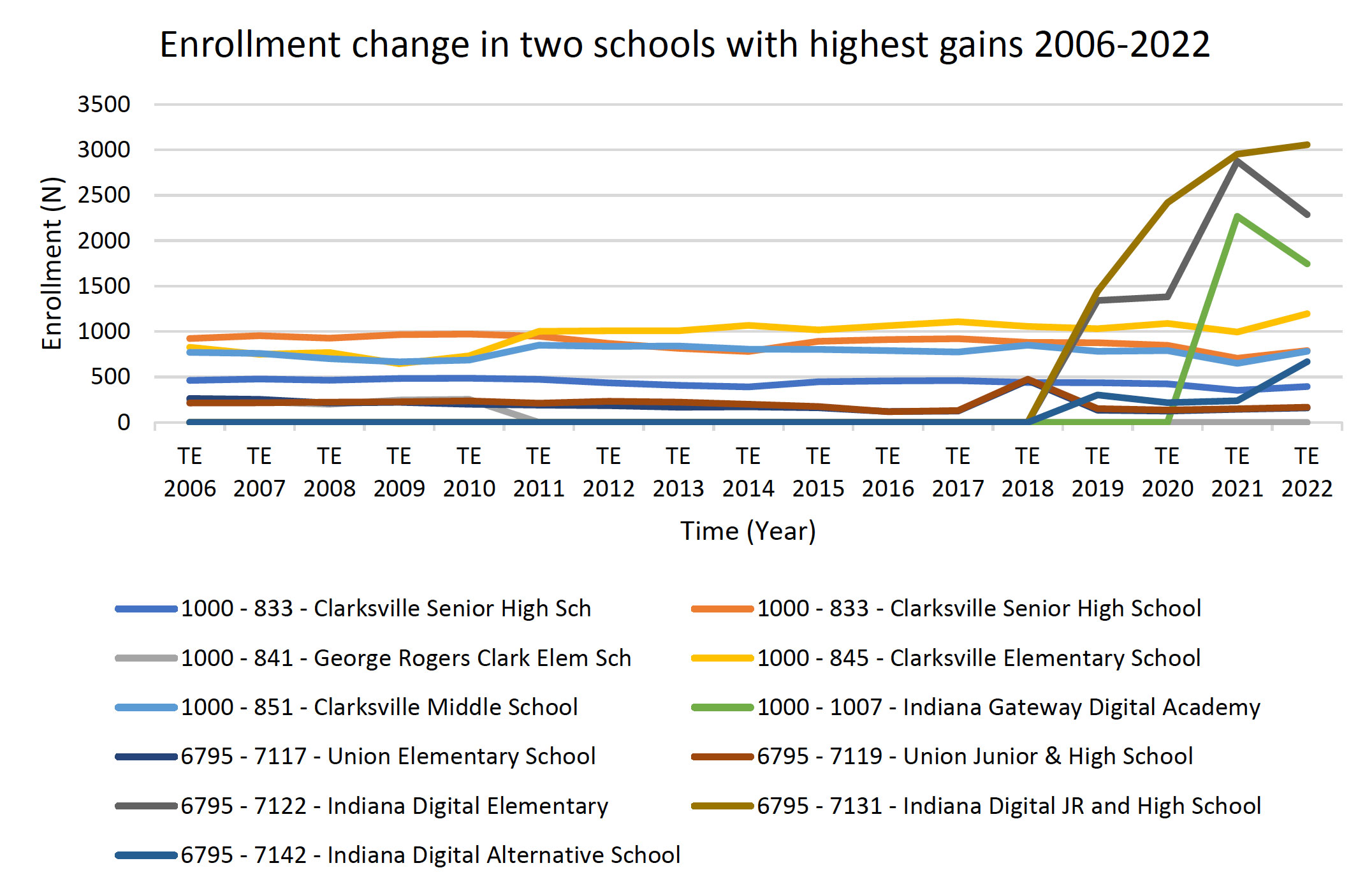 Enrollment trend 2006 – 2022 in two school corporations