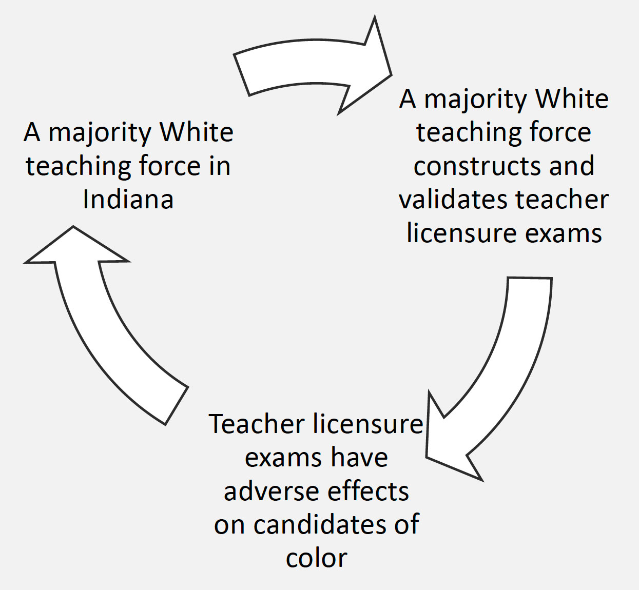 Licensure Exam Closed Loop Sustaining White Majorities of Teachers in Indiana