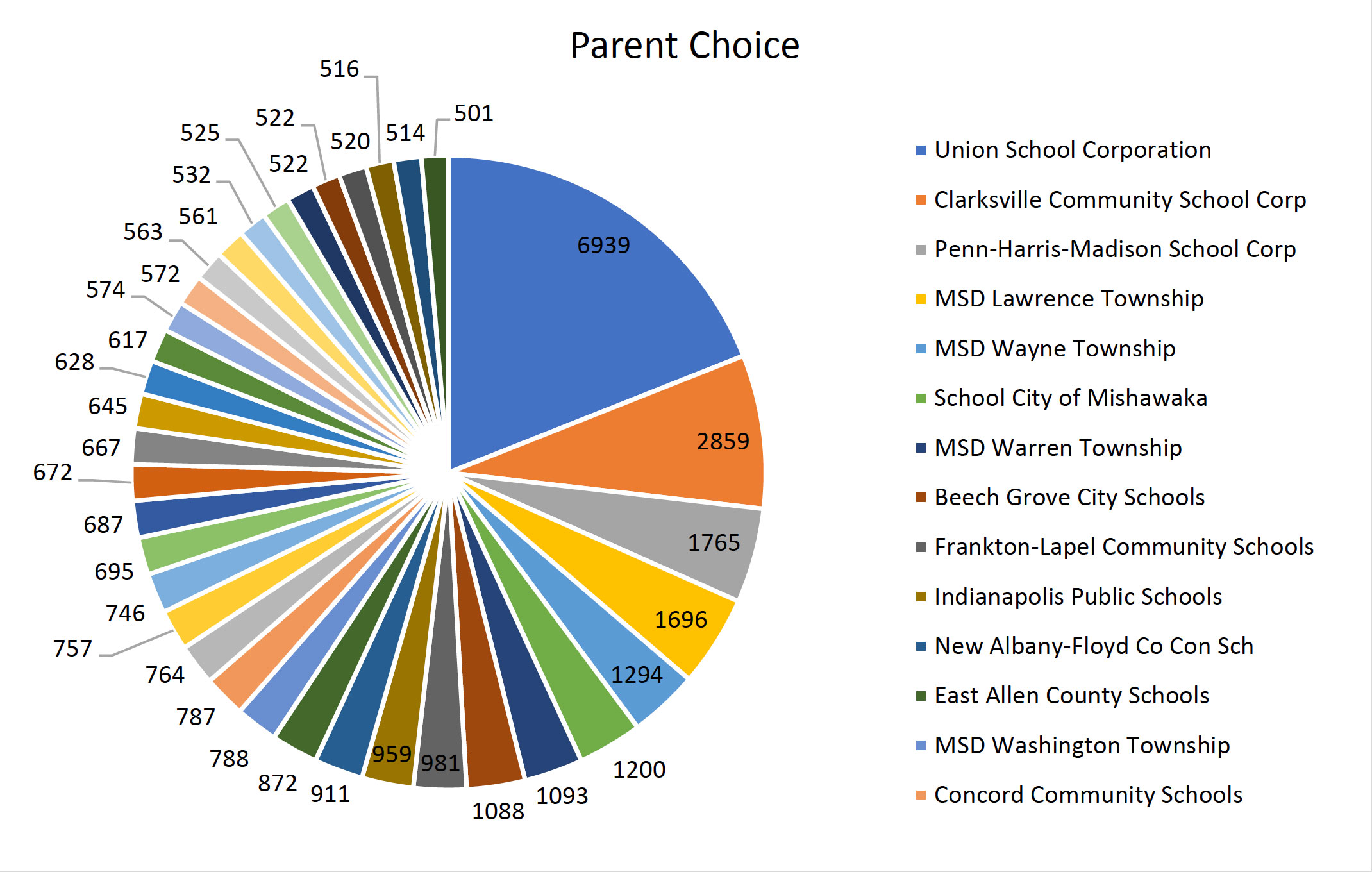 Enrollment gains by schools from public/parent choice.