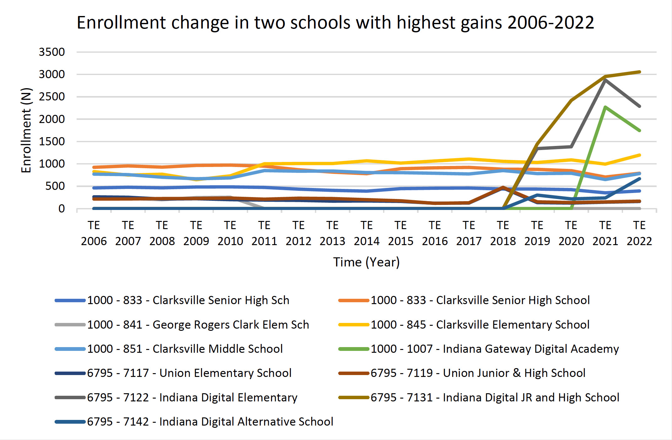 Enrollment trend 2006 – 2022 in two school corporations with online schools.